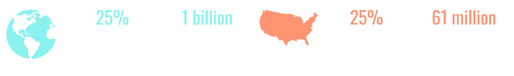 Infographic showing disability statistics: 25% of the world population has a disability, 1 billion people worldwide have a disability, 25% of the U.S. population has a disability, 61 million people in the U.S. have a disability.