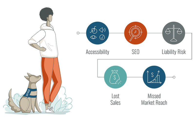 Areas covered by the custom accessibility review starts from Accessibility to SEO to Liability Risk to Lost Sales and finally, to Missed Market Reach