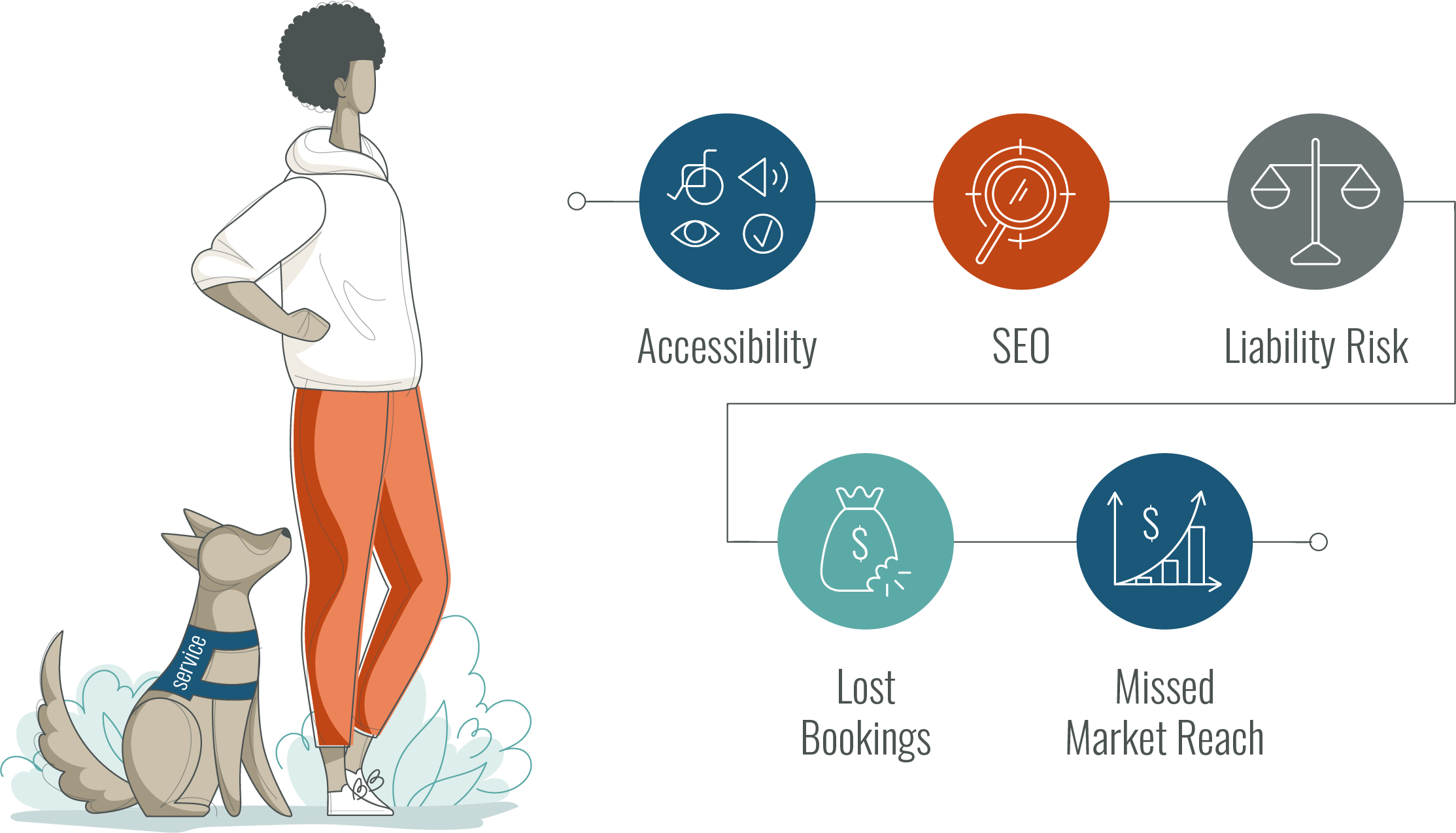 Areas covered by the custom accessibility review starts from Accessibility to SEO to Liability Risk to Lost Bookings and finally, to Missed Market Reach